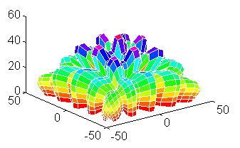 Gráfico de difusão polar tridimensional do NHX